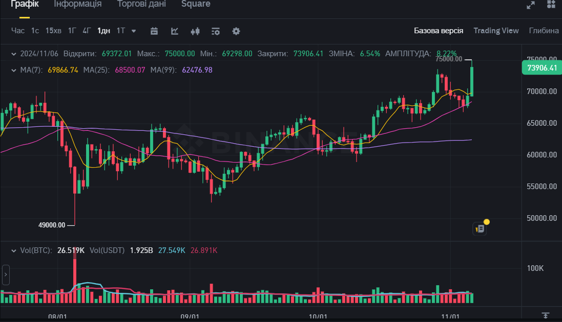 Bitcoin обновил исторический рекорд стоимости на фоне выборов в США